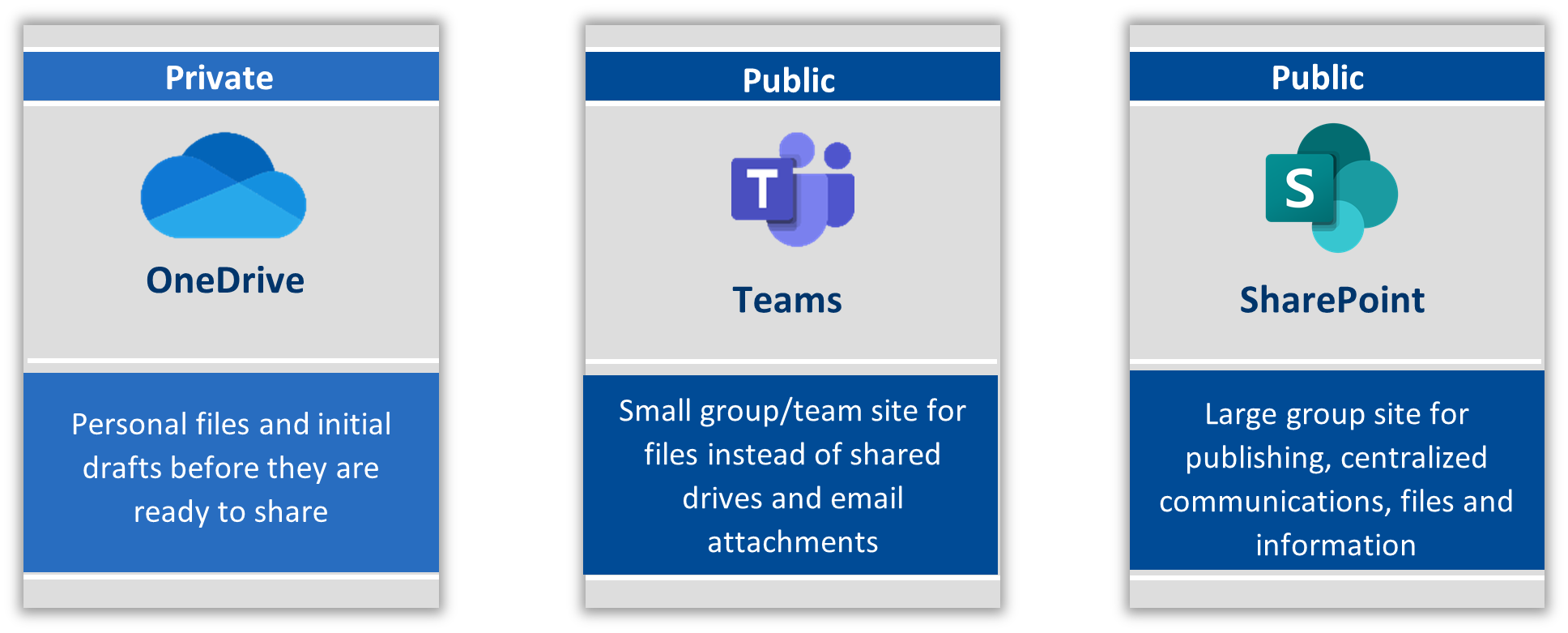 Private files are appropriate in OneDrive for Business. This includes personal files and initial drafts not yet ready to share. Teams is appropriate for small group or team sites used for file storage instead of network shared drives and email attachments. Sharepoint is for large group sites for publishing, centralized communications, files and information (e.g. intranet site).